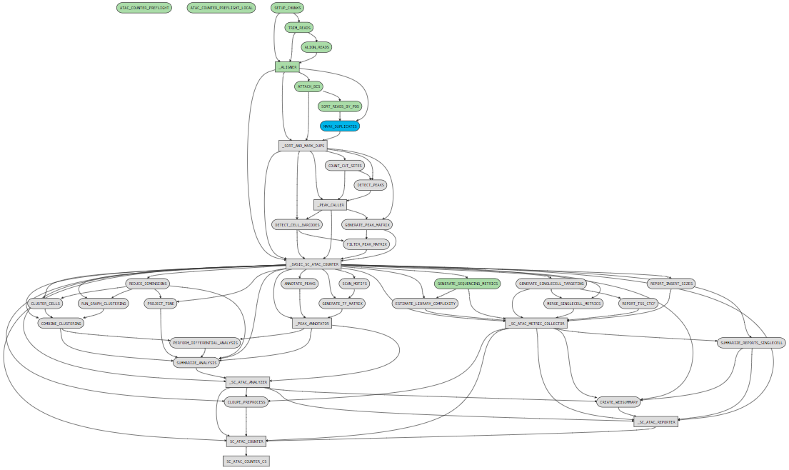 cellranger process graph