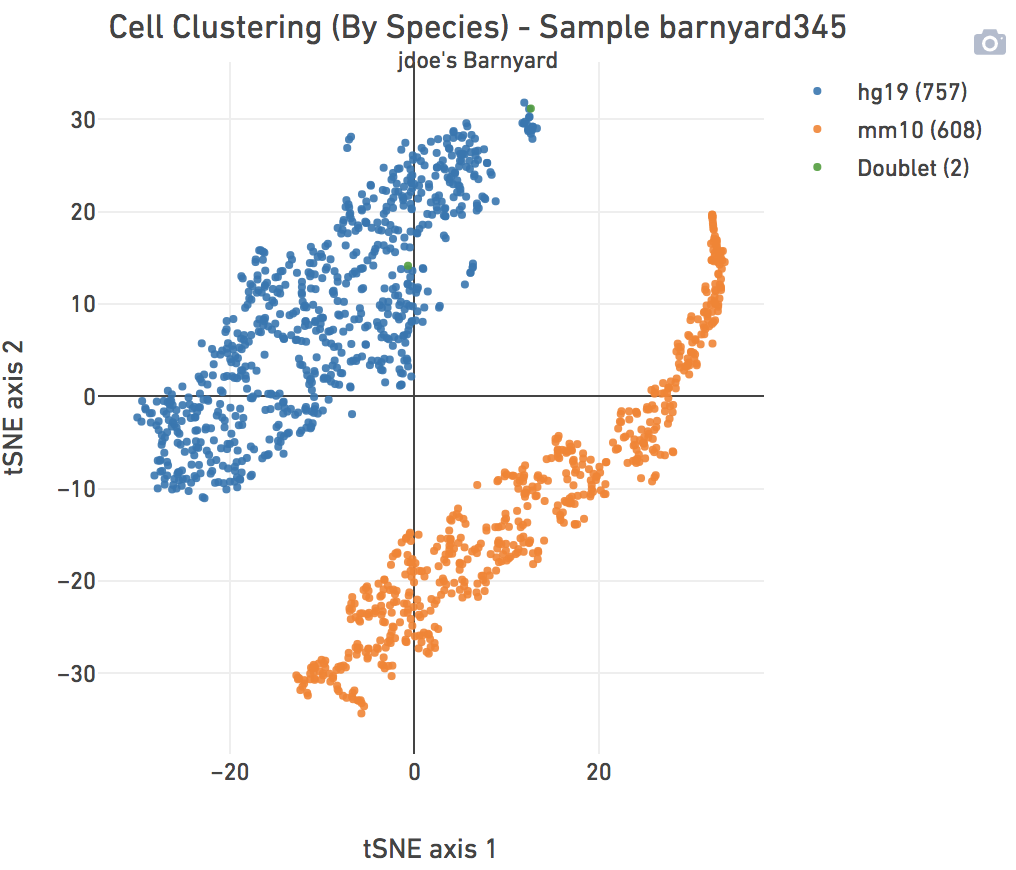 Barnyard clustering