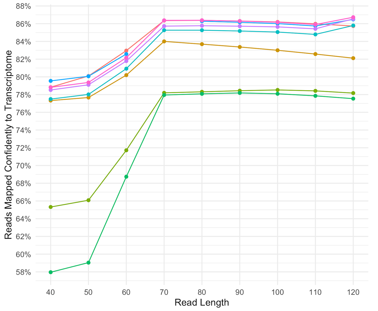 mapped reads versus read length